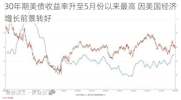 30年期美债收益率升至5月份以来最高 因美国经济增长前景转好