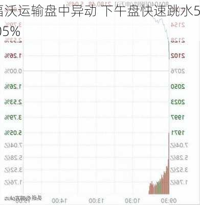 福沃运输盘中异动 下午盘快速跳水5.05%