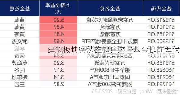 建筑板块突然雄起！这些基金提前埋伏