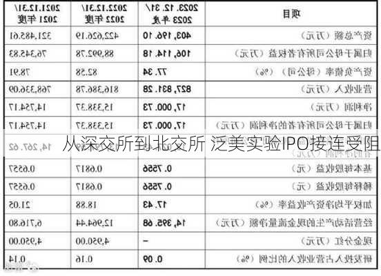 从深交所到北交所 泛美实验IPO接连受阻