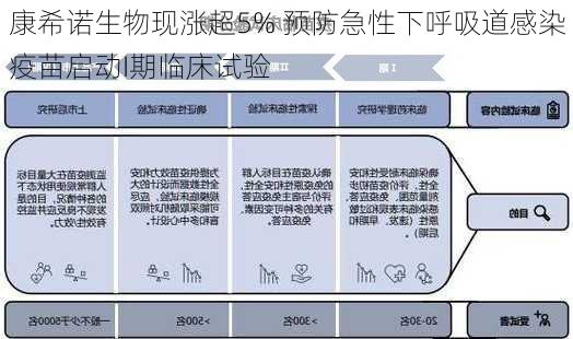 康希诺生物现涨超5% 预防急性下呼吸道感染疫苗启动I期临床试验