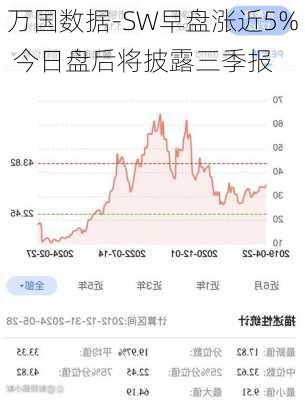 万国数据-SW早盘涨近5% 今日盘后将披露三季报