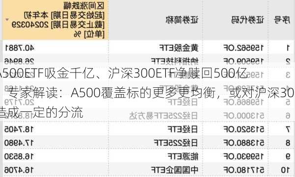 A500ETF吸金千亿、沪深300ETF净赎回500亿！专家解读：A500覆盖标的更多更均衡，或对沪深300造成一定的分流