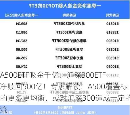 A500ETF吸金千亿、沪深300ETF净赎回500亿！专家解读：A500覆盖标的更多更均衡，或对沪深300造成一定的分流