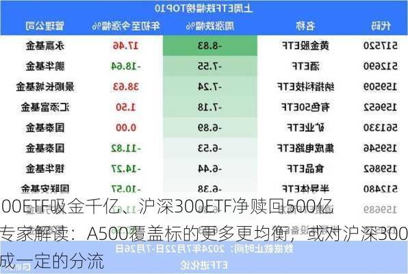 A500ETF吸金千亿、沪深300ETF净赎回500亿！专家解读：A500覆盖标的更多更均衡，或对沪深300造成一定的分流