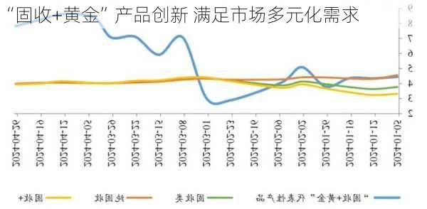 “固收+黄金”产品创新 满足市场多元化需求