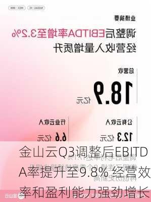 金山云Q3调整后EBITDA率提升至9.8% 经营效率和盈利能力强劲增长