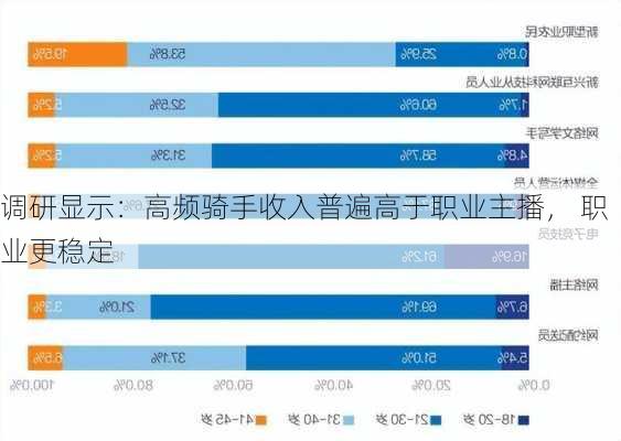 调研显示：高频骑手收入普遍高于职业主播， 职业更稳定