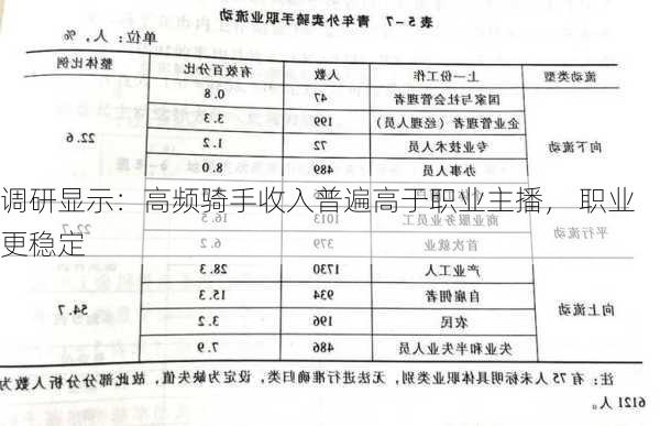 调研显示：高频骑手收入普遍高于职业主播， 职业更稳定