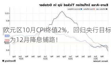 欧元区10月CPI终值2%，回归央行目标，为12月降息铺路！