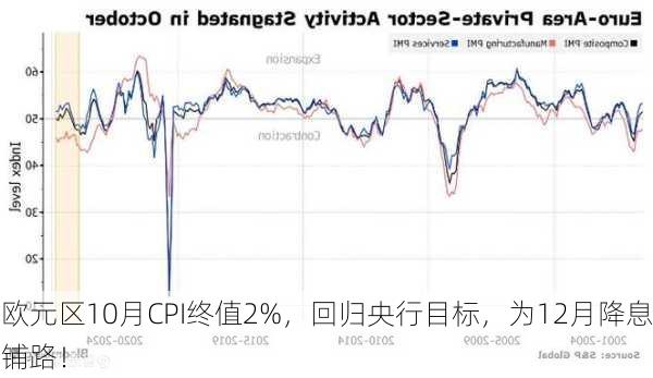 欧元区10月CPI终值2%，回归央行目标，为12月降息铺路！