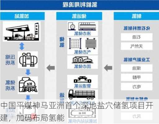 中国平煤神马亚洲首个深地盐穴储氢项目开建，加码布局氢能