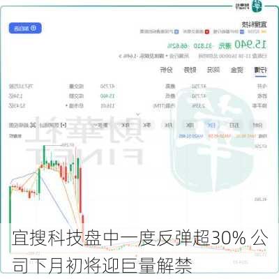 宜搜科技盘中一度反弹超30% 公司下月初将迎巨量解禁