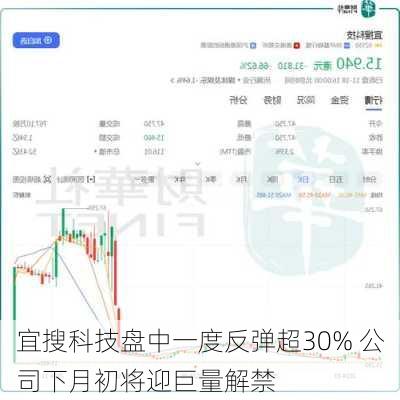 宜搜科技盘中一度反弹超30% 公司下月初将迎巨量解禁