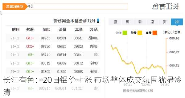 长江有色：20日铝价上涨 市场整体成交氛围犹显冷清