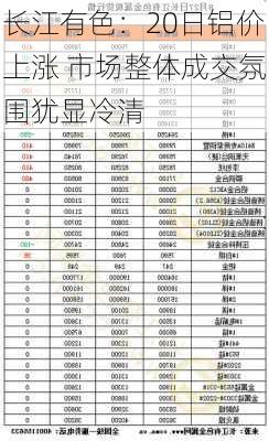 长江有色：20日铝价上涨 市场整体成交氛围犹显冷清