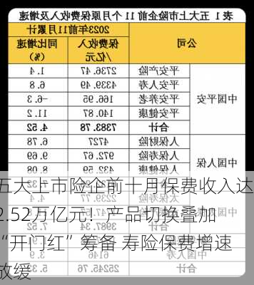 五大上市险企前十月保费收入达2.52万亿元！产品切换叠加“开门红”筹备 寿险保费增速放缓