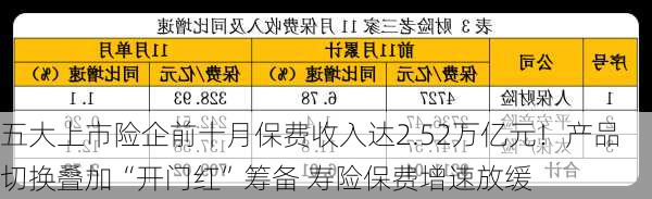 五大上市险企前十月保费收入达2.52万亿元！产品切换叠加“开门红”筹备 寿险保费增速放缓